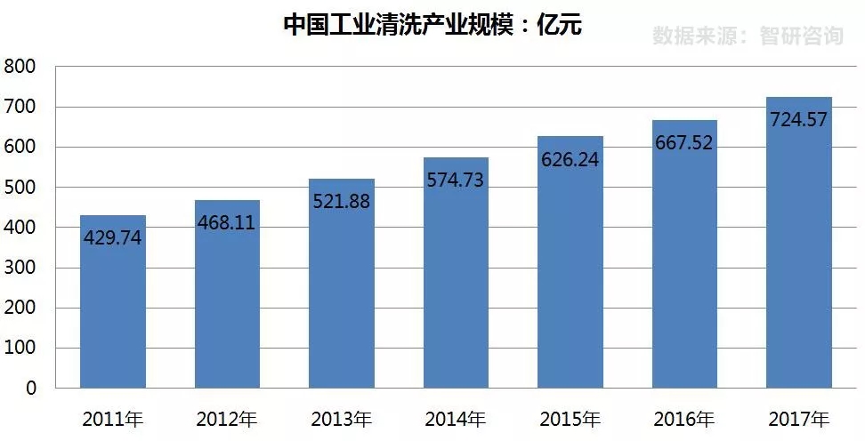 2018年中国工业清洗行业规模持续增长 市场竞争激烈
